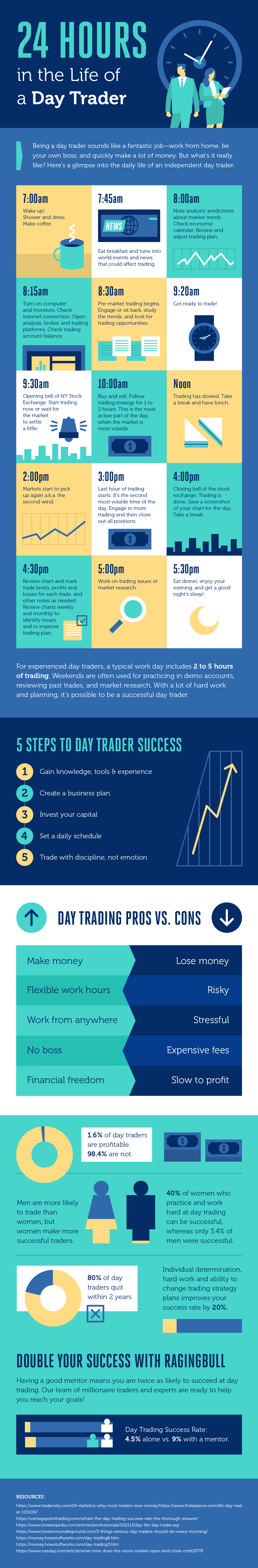 What is a day trader?