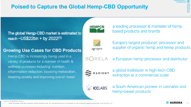Aurora Cannabis Global Hemp-CBD opportunity