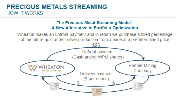How precious metals streaming works flow chart