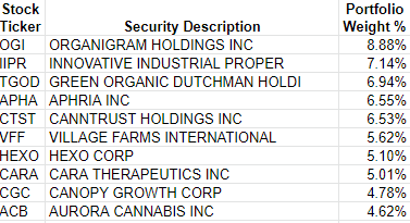 YOLO cannabis ETF top holdings chart marijuana stock