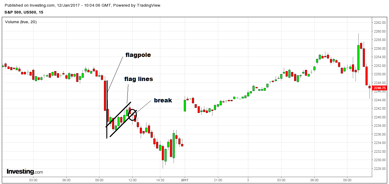 stock chart flag pattern downtrend