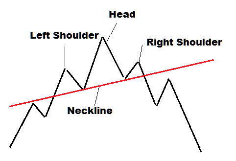 Head and Shoulders stock chart pattern