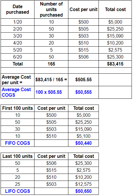 chart comparing inventory valuation methods leading to cost of goods sold