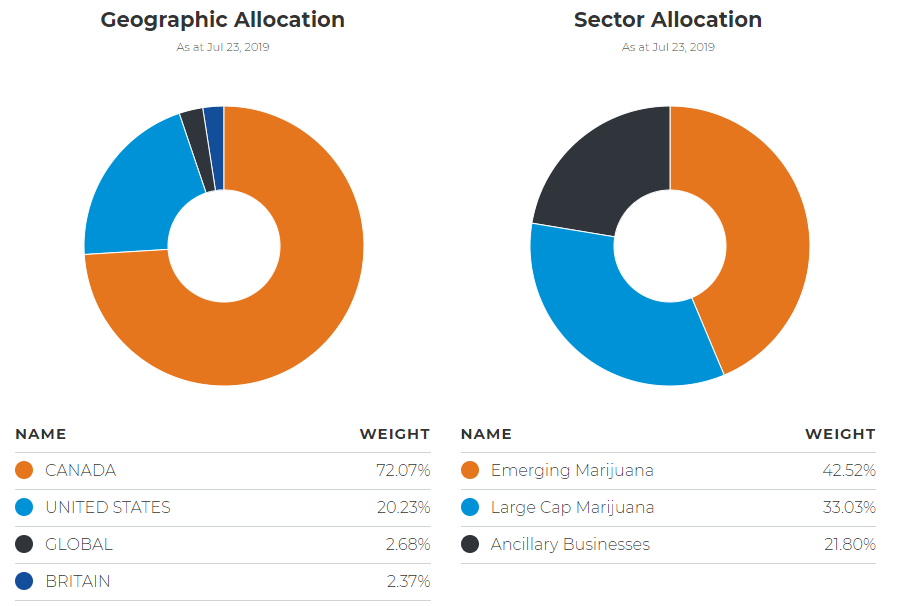 Evolve ETF SEED geographic and sector allocation pie chart
